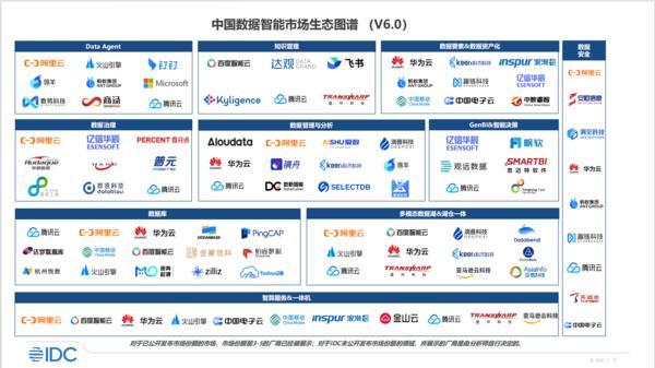 IDC中國數(shù)據(jù)智慧市場生態(tài)圖譜V6.0發(fā)布 AI-Ready能力成發(fā)展關(guān)鍵，滴普科技與頭部企業(yè)共推數(shù)據(jù)處理服務(wù)