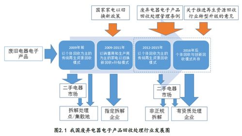 《中國廢棄電器電子產(chǎn)品回收處理及綜合利用行業(yè)白皮書2017》發(fā)布 數(shù)據(jù)處理服務(wù)的關(guān)鍵作用